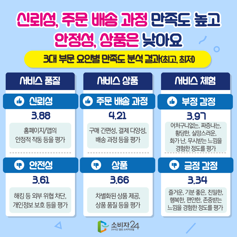 신뢰성, 주문·배송 과정 만족도 높고 안정성, 상품은 낮아요 [3대 부문 요인별 만족도 분석 결과(최고, 최저)] - 서비스 품질 1) 최고 : 신뢰성 3.88점 (홈페이지/앱의 안정적 작동 등을 평가) 2) 최저 : 안전성 3.61 (해킹 등 외부 위협 차단, 개인정보 보호 등을 평가) - 서비스 상품 1) 최고 : 주문 배송 과정 4.21 (구매 간편성, 결제 다양성, 배송 과정 등을 평가) 2) 최저 : 상품 3.66 (차별화된 상품 제공, 상품 품질 등을 평가) - 서비스 체험 1) 최고 : 부정 감정 3.97 (어처구니없는, 짜증나는, 황당한, 실망스러운, 화가 난, 무시받는 느낌을 경험한 정도를 평가) 2) 최저 : 긍정 감정 3.34 (즐거운, 기분 좋은, 친밀한, 행복한, 편안한, 존중받는 느낌을 경험한 정도를 평가)