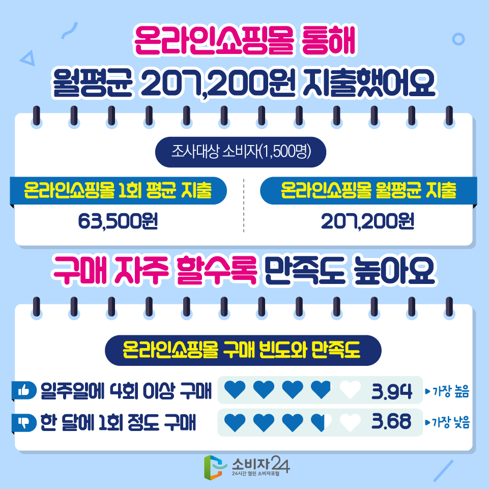온라인쇼핑몰 통해 월평균 207,200원 지출했어요 - 조사대상 소비자(1,500명) 1) 조사대상 소비자(1,500명) : 63,500원 2) 온라인쇼핑몰 월평균 지출 : 207,200원 구매 자주 할수록 만족도 높아요 [온라인쇼핑몰 구매 빈도와 만족도] 1) 가장 높음 : 일주일에 4회 이상 구매 3.94 2) 가장 낮음 : 한 달에 1회 정도 구매 3.68