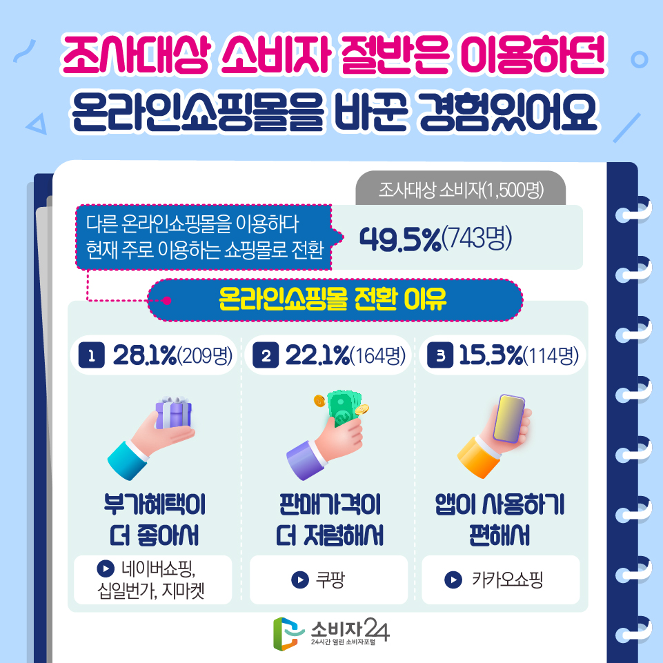 조사대상 소비자 절반은 이용하던 온라인쇼핑몰을 바꾼 경험있어요 - 조사대상 소비자(1,500명) 다른 온라인쇼핑몰을 이용하다 현재 주로 이용하는 쇼핑몰로 전환 : 49.5%(743명) [온라인쇼핑몰 전환 이유] 1) 부가혜택이 더 좋아서 28.1%(209명) : 네이버쇼핑, 십일번가, 지마켓 2) 판매가격이 더 저렴해서 22.1%(164명) : 쿠팡 3) 앱이 사용하기 편해서 15.3%(114명) : 카카오 쇼핑