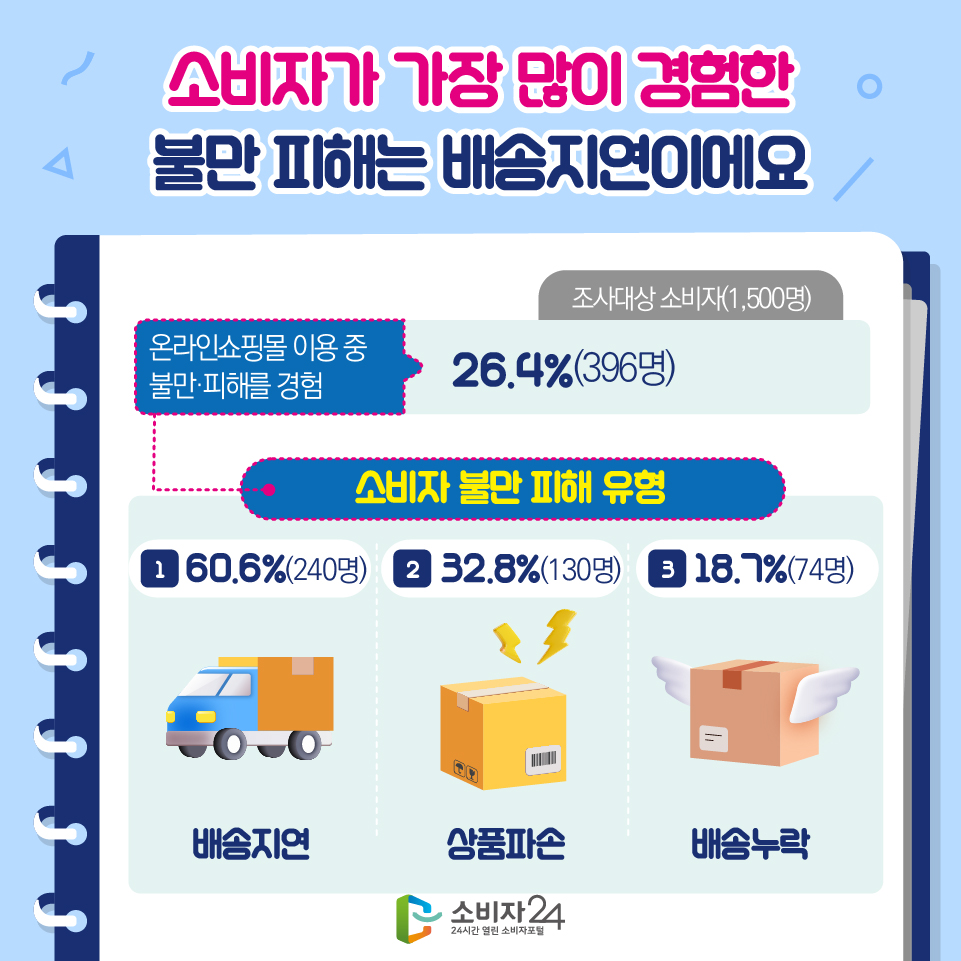 소비자가 가장 많이 경험한 불만 피해는 배송지연이에요  - 조사대상 소비자(1,500명) 온라인쇼핑몰 이용 중 불만·피해를 경험 : 26.4%(396명) [소비자 불만 피해 유형] 1) 배송지연 60.6%(240명) 2) 상품파손 32.8%(130명) 3) 배송누락 18.7%(74명)