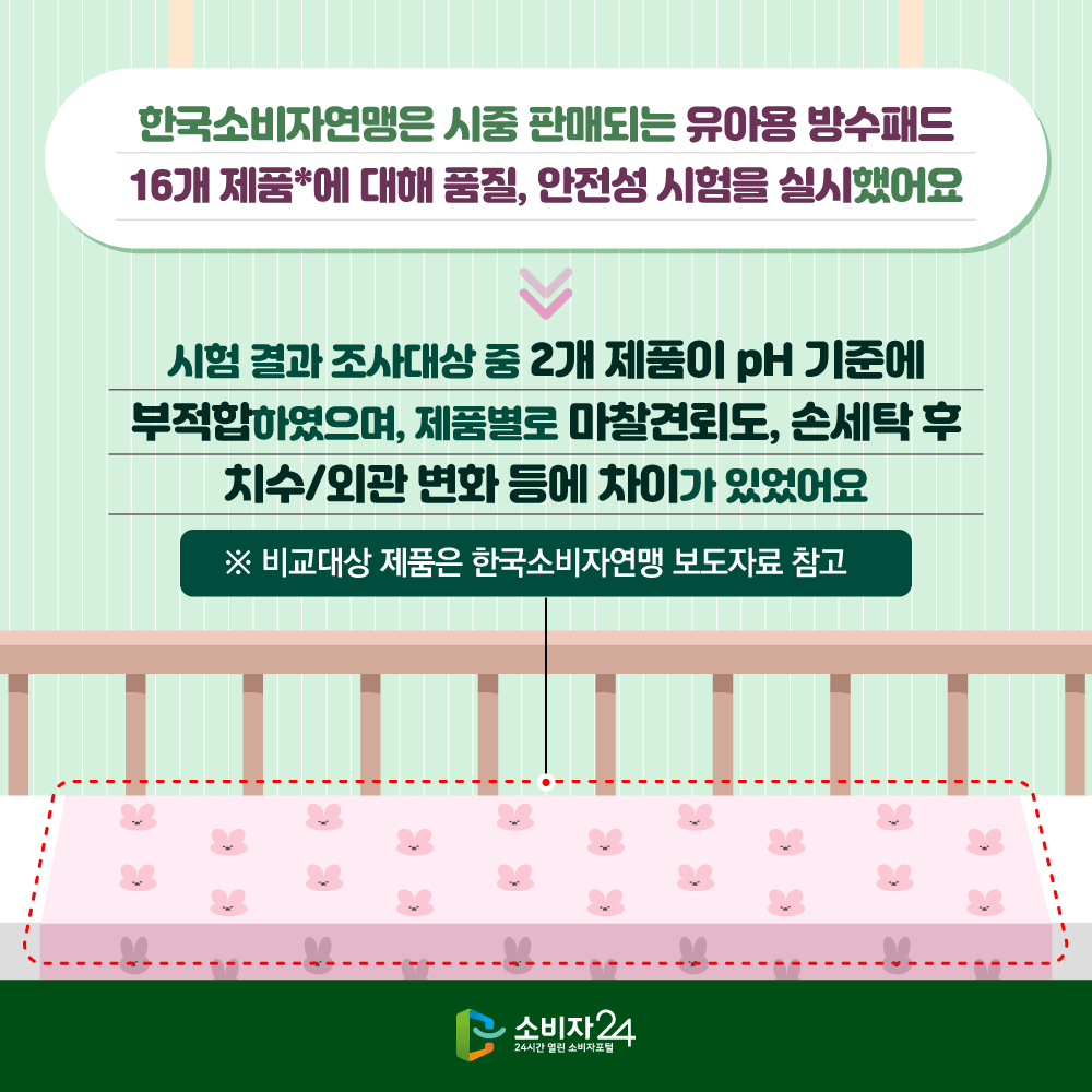 한국소비자연맹은 시중 판매되는 유아용 방수패드 16개 제품*에 대해 품질, 안전성 시험을 실시했어요. 시험결과 조사대상 중 2개 제품이 pH 기준에 부적합하였으며, 제품별로 마찰견뢰도, 손세탁 후 치수/외관 변화 등에 차이가 있었어요.
