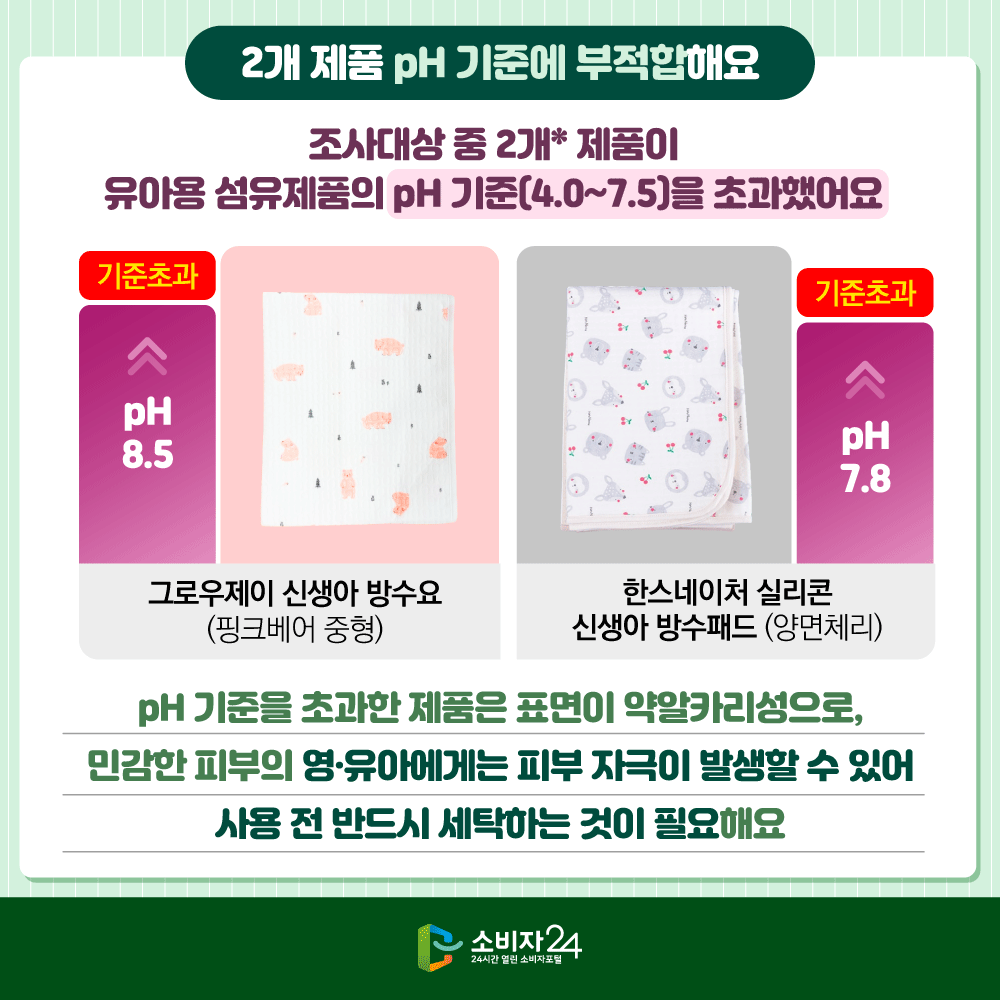 [2개 제품 pH 기준에 부적합해요]조사대상 중 2개* 제품이 유아용 섬유제품의 pH 기준(4.0~7.5)을 초과했어요. pH 기준을 초과한 제품은 표면이 약알카리성으로, 민감한 피부의 영․유아에게는 피부 자극이 발생할 수 있어 사용 전 반드시 세탁하는 것이 필요해요