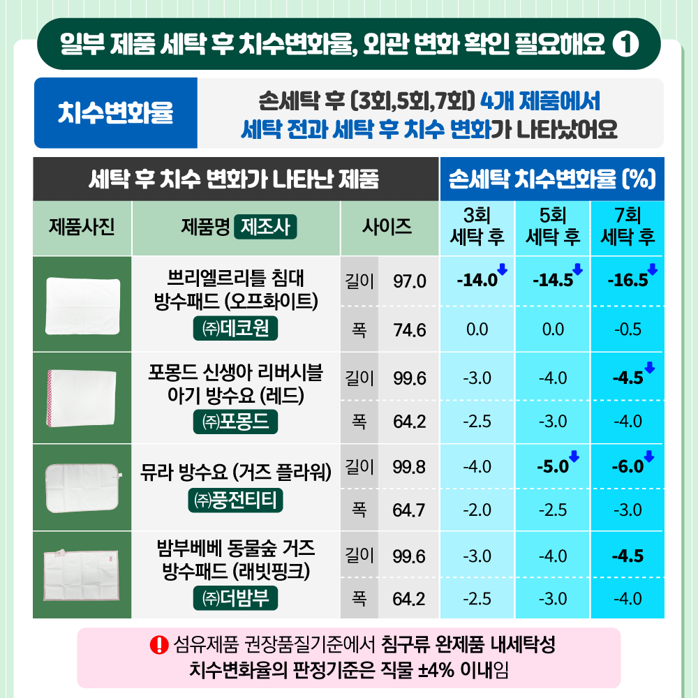 [일부 제품 세탁 후 치수변화율, 외관 변화 확인 필요해요①](치수변화율) 손세탁 후(3회, 5회, 7회) 4개 제품에서 세탁 전과 세탁 후 치수 변화가 나타났어요