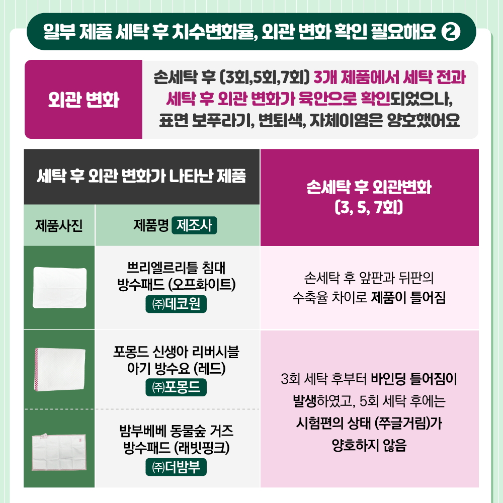 [일부 제품 세탁 후 치수변화율, 외관 변화 확인 필요해요②](외관 변화) 손손세탁 후(3회, 5회, 7회) 3개 제품에서 세탁 전과 세탁 후 외관 변화가 육안으로 확인되었으나, 표면 보푸라기, 변퇴색, 자체이염은 양호했어요
