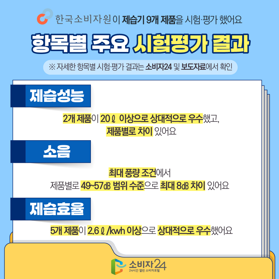 한국소비자원이 제습기 9개 제품을 시험·평가 했어요 [항목별 주요 시험평가 결과] ※ 자세한 항목별 시험·평가 결과는 소비자24 및 보도자료에서 확인 1) 제습성능 : 2개 제품이 20ℓ 이상으로 상대적으로 우수했고, 제품별로 차이 있어요 2) 소음 : 최대 풍량 조건에서 제품별로 49~57㏈ 범위 수준으로 최대 8㏈ 차이 있어요 3) 제습효율 : 5개 제품이 2.6ℓ/kwh 이상으로 상대적으로 우수했어요