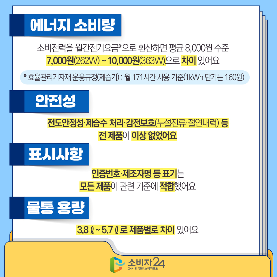 4) 에너지 소비량 : 소비전력을 월간전기요금*으로 환산하면 평균 8,000원 수준 7,000원(262W) ~ 10,000원(363W)으로 차이 있어요  * 효율관리기자재 운용규정(제습기) : 월 171시간 사용 기준(1kWh 단가는 160원) 5) 안전성 : 전도안정성·제습수 처리·감전보호(누설전류·절연내력) 등 전 제품이 이상 없었어요 6) 표시사항 : 인증번호·제조자명 등 표기는 모든 제품이 관련 기준에 적합했어요 7) 물통 용량 : 3.8ℓ~ 5.7ℓ로 제품별로 차이 있어요