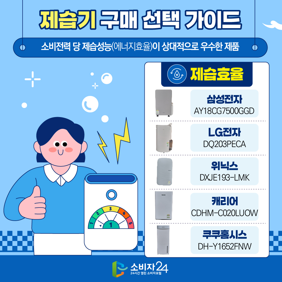 제습기 구매 선택 가이드 ※ 소비전력 당 제습성능(에너지효율)이 상대적으로 우수한 제품 [제습효율] - 삼성전자(AY18CG7500GGD) - LG전자(DQ203PECA) - 위닉스(DXJE193-LMK) - 캐리어(CDHM-C020LUOW) - 쿠쿠홈시스(DH-Y1652FNW)
