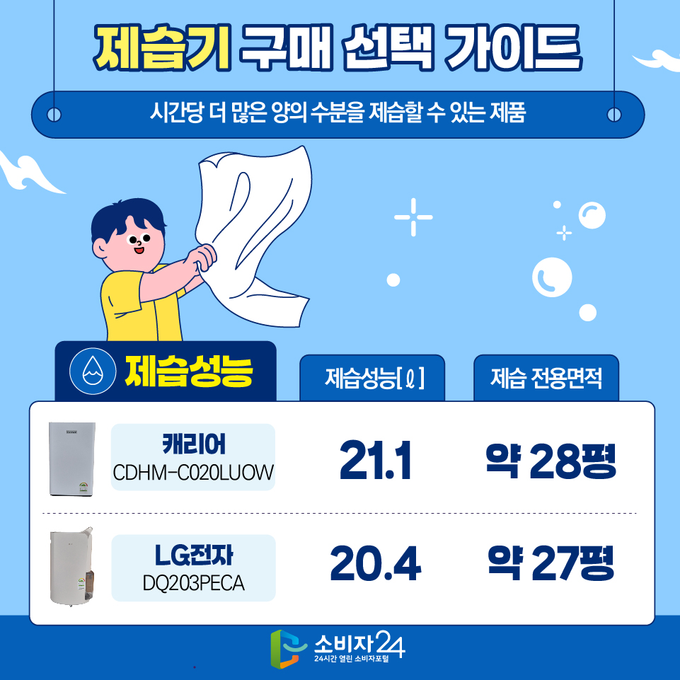 제습기 구매 선택 가이드 ※ 시간당 더 많은 양의 수분을 제습할 수 있는 제품 [제습성능] 1) 제습성능[ℓ] 2) 제습 전용면적 - 캐리어(CDHM-C020LUOW) / 21.1 / 약 28평 - LG전자(DQ203PECA) / 20.4 / 약 27평