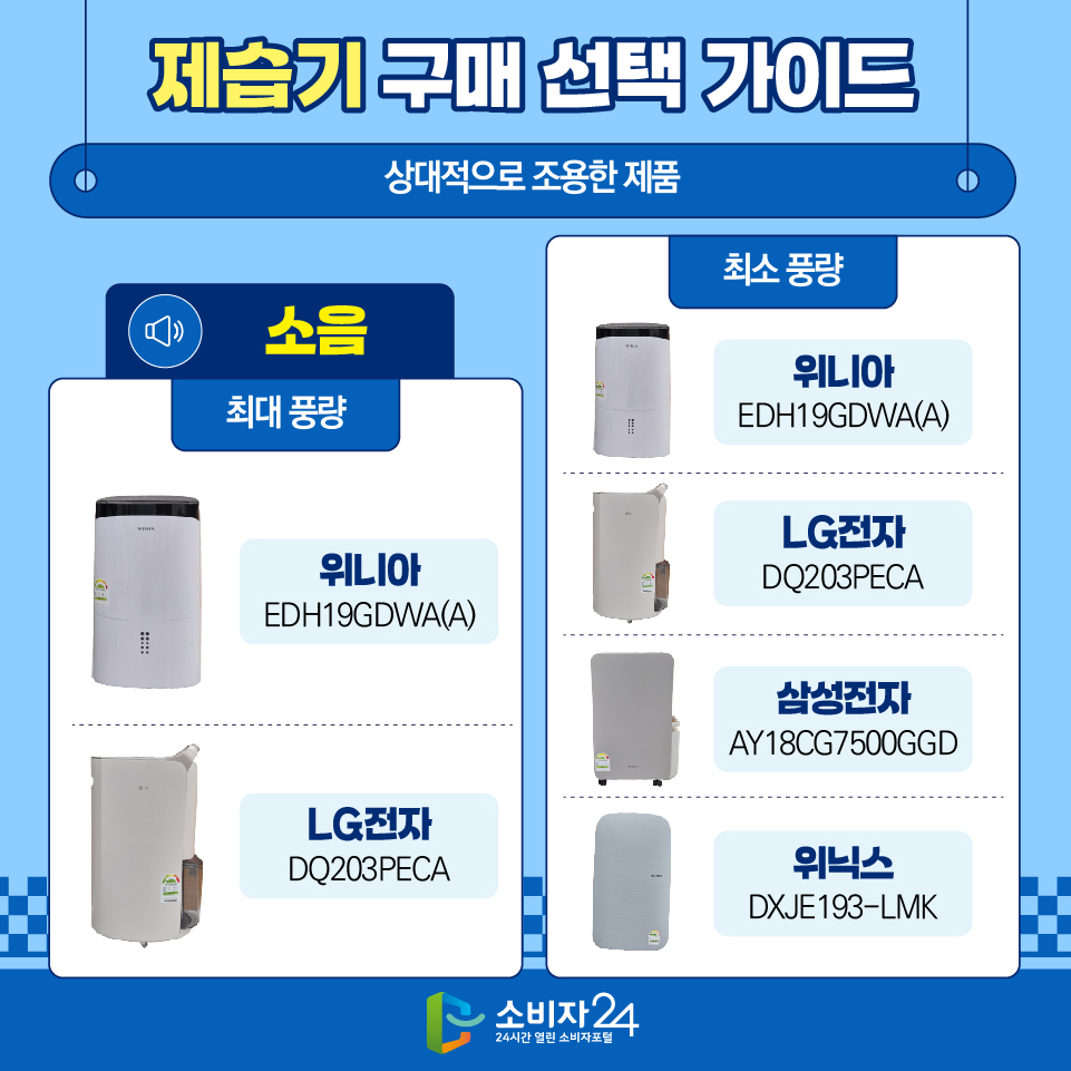 제습기 구매 선택 가이드 ※ 상대적으로 조용한 제품 [소음] 1) 최대 풍량 - 위니아(EDH19GDWA(A)) - LG전자(DQ203PECA) 2) 최소 풍량 - 위니아(EDH19GDWA(A)) - LG전자(DQ203PECA) 삼성전자(AY18CG7500GGD) - 위닉스(DXJE193-LMK)
