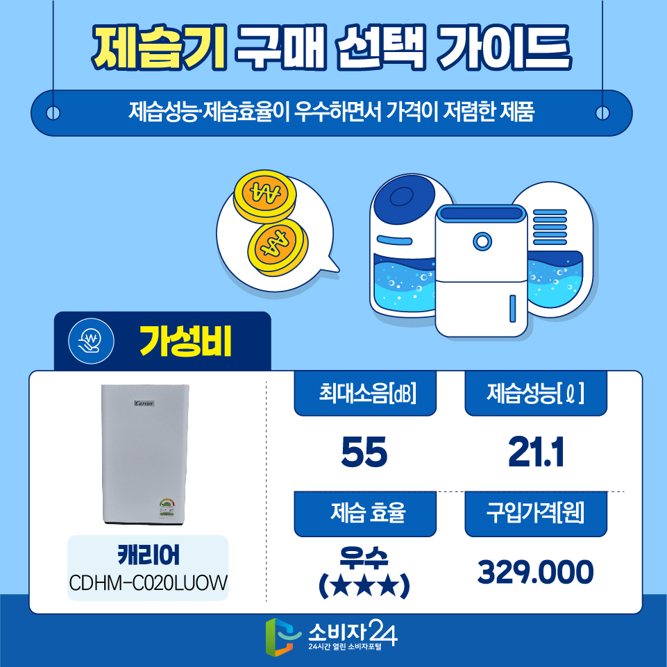 제습기 구매 선택 가이드 ※ 제습성능·제습효율이 우수하면서 가격이 저렴한 제품 [가성비] 캐리어(CDHM-C020LUOW) 1) 최대소음[㏈] : 55 2) 제습성능[ℓ] : 21.1 3) 제습 효율 : 우수(★★★) 4) 구입가격[원] : 329.000