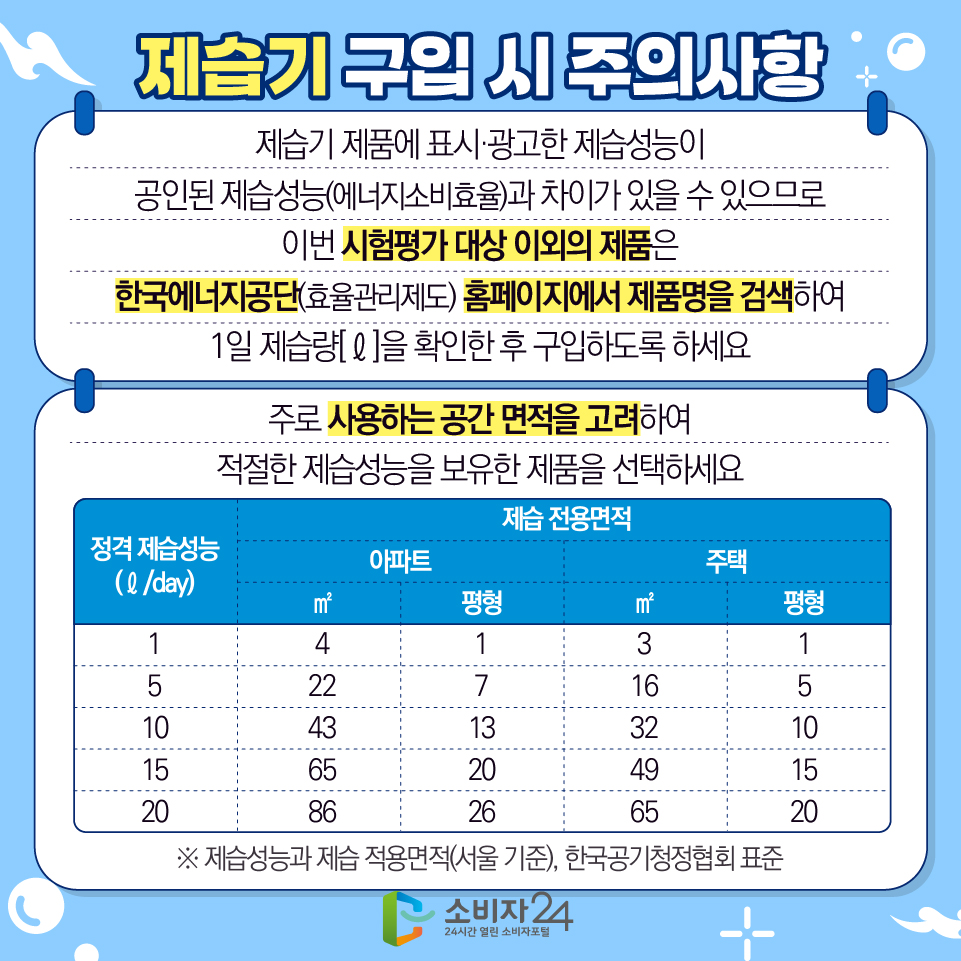 제습기 구입 시 주의사항 1) 제습기 제품에 표시·광고한 제습성능이 공인된 제습성능(에너지소비효율)과 차이가 있을 수 있으므로 이번 시험평가 대상 이외의 제품은 한국에너지공단(효율관리제도) 홈페이지에서 제품명을 검색하여 1일 제습량[ℓ]을 확인한 후 구입하도록 하세요 2) 주로 사용하는 공간 면적을 고려하여 적절한 제습성능을 보유한 제품을 선택하세요