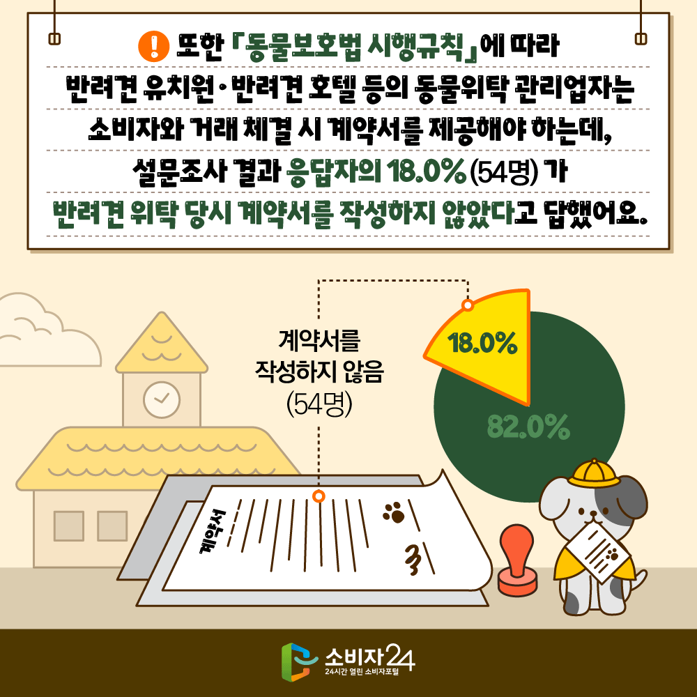 또한 「동물보호법 시행규칙」에 따라 반려견 유치원‧반려견 호텔 등의 동물위탁관리업자는 소비자와 거래 체결 시 계약서를 제공해야 하는데, 설문조사 결과 응답자의 18.0%(54명)가 반려견 위탁 당시 계약서를 작성하지 않았다고 답했어요. 