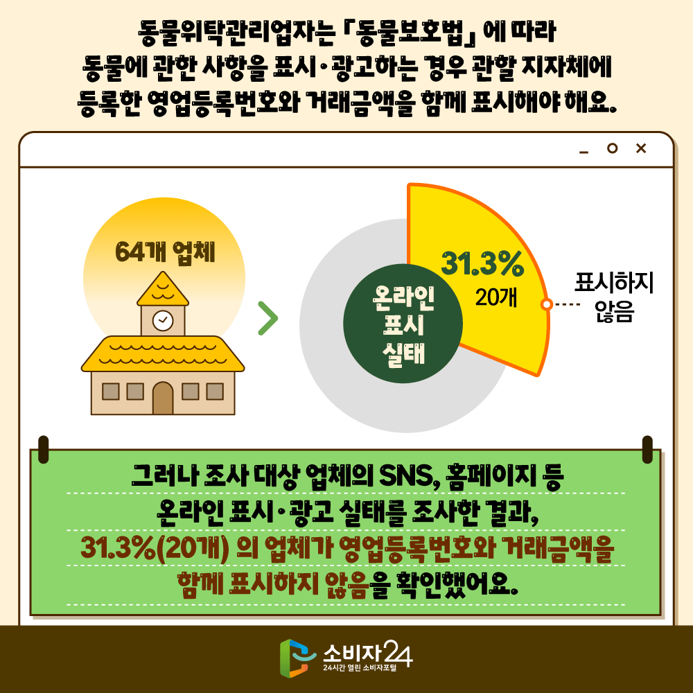 동물위탁관리업자는 「동물보호법」에 따라 동물에 관한 사항을 표시‧광고하는 경우 관할 지자체에 등록한 영업등록번호와 거래금액을 함께 표시해야 해요. 그러나 조사 대상 업체의 SNS, 홈페이지 등 온라인 표시‧광고 실태를 조사한 결과, 31.3%(20개)의 업체가 영업등록번호와 거래금액을 함께 표시하지 않음을 확인했어요. 