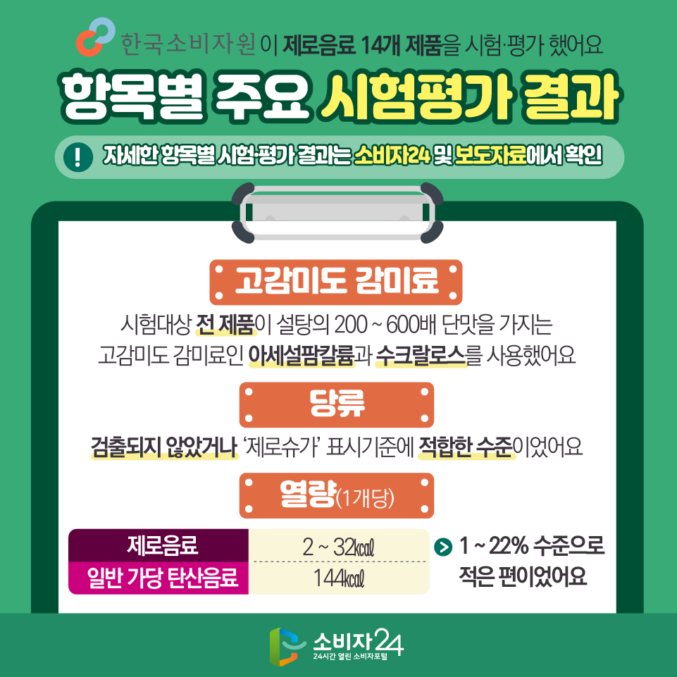 한국소비자원이 제로음료 14개 제품을 시험·평가 했어요 (자세한 항목별 시험·평가 결과는 소비자24 및 보도자료에서 확인) [ 고감미도 감미료 ] 시험대상 전 제품이 설탕의 200 ~ 600배 단맛을 가지는 고감미도 감미료인 아세설팜칼륨과 수크랄로스를 사용했어요 [ 당류 ] 검출되지 않았거나 ‘제로슈가’ 표시기준에 적합한 수준이었어요 [ 열량(1개당) ] 제로음료 : 2 ~ 32㎉ (1 ~ 22% 수준으로 적은 편이었어요) 일반 가당 탄산음료 : 144㎉ 