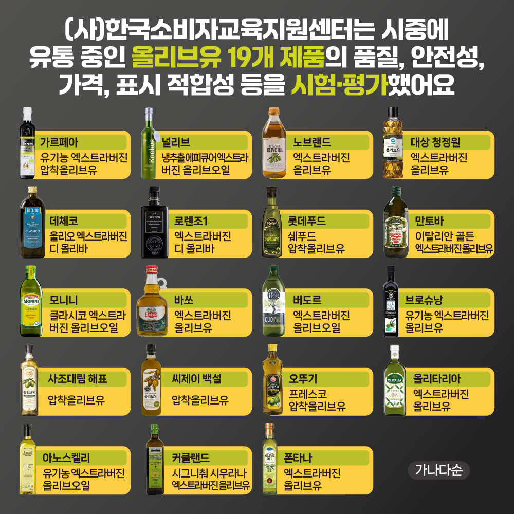(사)한국소비자교육지원센터는 시중에 유통 중인 올리브유 19개 제품의 품질, 안전성, 가격, 표시 적합성 등을 시험·평가했어요[가르페아 유기농 엑스트라버진 압착올리브유, 널리브 냉추출 에피큐어 엑스트라버진 올리브오일, 노브랜드 엑스트라버진  올리브유, 대상 청정원 엑스트라버진 올리브유, 데체코 올리오 엑스트라버진 디 올리바, 로렌조1 엑스트라버진 디 올리바, 롯데푸드 쉐푸드 압착올리브유. 만토바 이탈리안 골든 엑스트라버진 올리브유, 모니니 클라시코 엑스트라버진 올리브오일, 바쏘 엑스트라버진 올리브유, 버도르 엑스트라버진 올리브오일, 브로슈낭 유기농 엑스트라버진 올리브유, 사조대림 해표 압착올리브유, 씨제이 백설 압착올리브유, 오뚜기 프레스코 압착올리브유, 올리타리아 엑스트라버진 올리브유, 유기농 아노스켈리 엑스트라버진 올리브오일, 커클랜드 시그니춰 시우라나 엑스트라버진 올리브유, 폰타나 엑스트라버진 올리브유(가나다 순)]