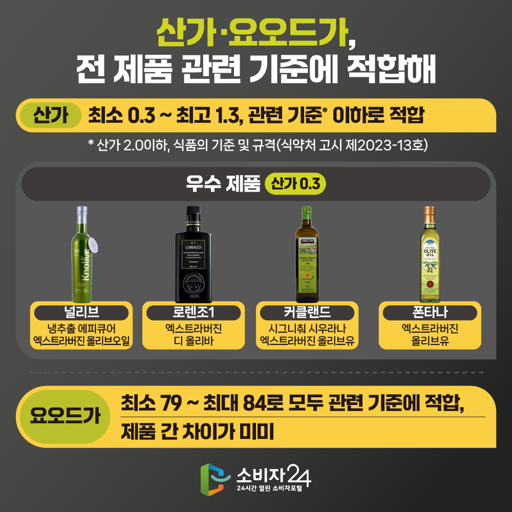 [산가·요오드가, 전 제품 관련 기준에 적합해](산가)최소 0.3~최고1.3, 관련 기준* 이하로 적합(* 산가 2.0이하, 식품의 기준 및 규격(식약처 고시 제2023-13호))-우수 제품(산가 0.3): 널리브 냉추출 에피큐어 엑스트라버진 올리브오일, 로렌조1 엑스트라버진 디 올리바, 커클랜드 시그니춰 시우라나 엑스트라버진 올리브유, 폰타나 엑스트라버진 올리브유/ (요오드가)최소 79~최대 84로 모두 관련 기준에 적합, 제품 간 차이가 미미