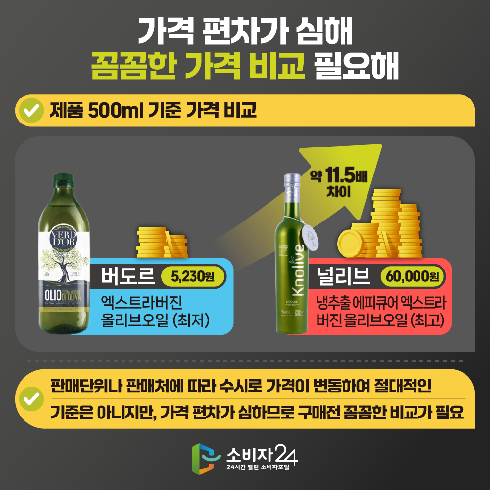 [가격 편차가 심해 꼼꼼한 가격 비교 필요해] 제품 500ml 기준 가격 비교:버드로 엑스트라버진 올리브오일 5,230원(최저)/널리브 냉추출 에피큐어 엑스트라버진 올리브오일 60,000원 (최대), 약 11.5배 차이 판매단위나 판매처에 따라 수시로 가격이 변동하여 절대적인 기준은 아니지만, 가격 편차가 심하므로 구매전 꼼꼼한 비교가 필요