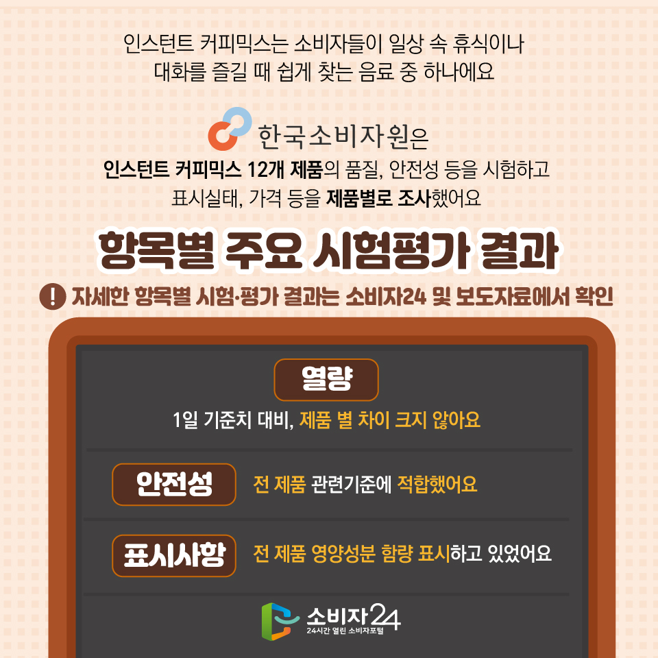인스턴트 커피믹스는 소비자들이 일상 속 휴식이나 대화를 즐길 때 쉽게 찾는 음료 중 하나에요. 한국소비자원은 인스턴트 커피믹스 12개 제품의 품질, 안전성 등을 시험하고 표시실태, 가격 등을 제품별로 조사했어요 [항목별 주요 시험평가 결과] ※ 자세한 항목별 시험.평가 결과는 소비자24 및 보도자료에서 확인 - 열량: 1일 기준치 대비, 제품 별 차이 크지 않아요 - 안전성: 전 제품 관련기준에 적합했어요 - 표시사항: 전 제품 영양성분 함량 표시하고 있었어요