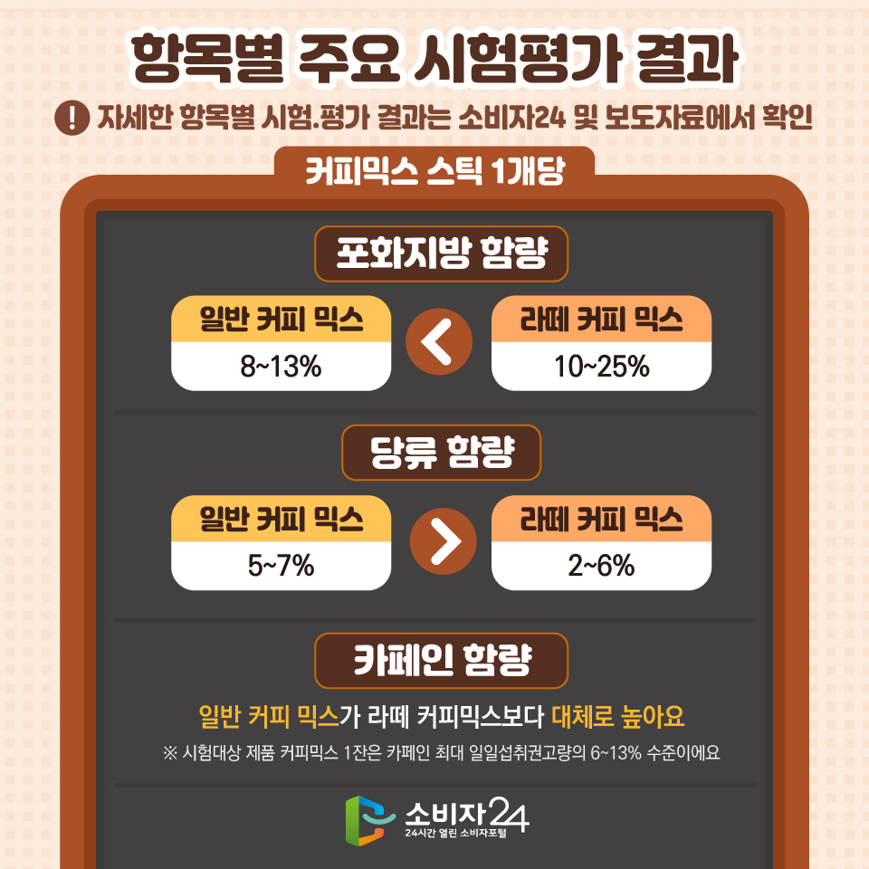 [항목별 주요 시험평가 결과] ※ 자세한 항목별 시험.평가 결과는 소비자24 및 보도자료에서 확인 (커피믹스 스틱 1개당) - 포화지방 함량: 일반 커피 믹스 8~13%, 라떼 커피 믹스 10~25% - 당류 함량: 일반 커피 믹스 5~7%, 라떼 커피 믹스 2~6% - 카페인 함량: 일반 커피 믹스가 라떼 커피믹스보다 대체로 높아요 ※ 시험대상 제품 커피믹스 1잔은 카페인 최대 일일섭취권고량의 6~13% 수준이에요