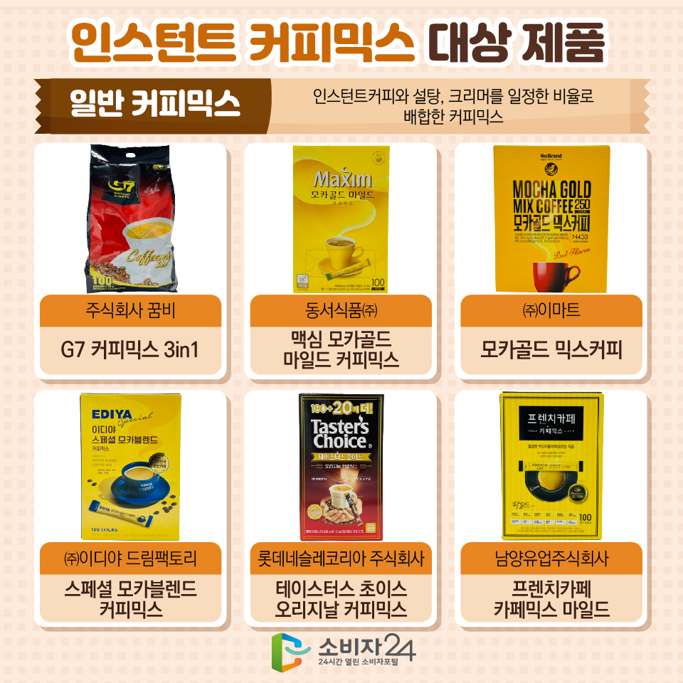 인스턴트 커피믹스 대상 제품 [일반 커피믹스: 인스턴트커피와 설탕, 크리머를 일정한 비율로 배합한 커피믹스] - G7 커피믹스 3in1 (주식회사 꿈비) - 맥심 모카골드 마일드 커피믹스 (동서식품㈜) - 모카골드 믹스커피 (㈜이마트) - 스페셜 모카블렌드 커피믹스(㈜이디야 드림팩토리) - 테이스터스 초이스 오리지날 커피믹스 (롯데네슬레코리아 주식회사) - 프렌치카페 카페믹스 마일드 (남양유업주식회사)