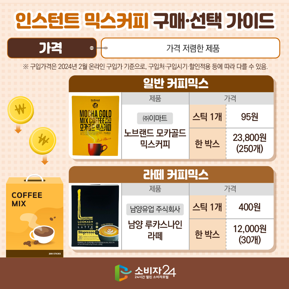  인스턴트 믹스커피 구매·선택 가이드 [가격: 가격 저렴한 제품] ※ 구입가격은 2024년 2월 온라인 구입가 기준으로, 구입처·구입시기·할인적용 등에 따라 다를 수 있음. - 일반 커피믹스 : 노브랜드 모카골드 믹스커피 (㈜이마트)/ 가격: 스틱 1개- 95원, 한 박스 - 23,800원 (250개) - 라떼 커피믹스: 남양 루카스나인 라떼 (남양유업주식회사)/ 가격: 스틱 1개- 400원, 한 박스 - 12,000원 (30개) 
