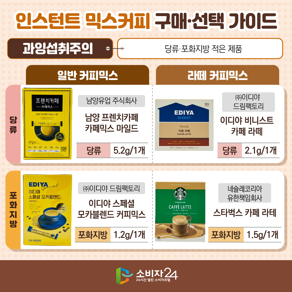 인스턴트 믹스커피 구매·선택 가이드 [과잉섭취주의:  당류·포화지방 적은 제품] - 당류: (일반 커피믹스) 남양 프렌치카페 카페믹스 마일드 (남양유업주식회사) 당류: 5.2g/1개 , (라떼 커피믹스) 이디야 비니스트 카페 라떼 (㈜이디야 드림팩토리) 당류: 2.1g/1개 - 포화지방: (일반 커피믹스) 이디야 스페셜 모카블렌드 커피믹스(㈜이디야 드림팩토리) 포화지방: 1.2g/1개, (라떼 커피믹스) 스타벅스 카페 라테 (네슬레코리아 유한책임회사) 포화지방: 1.5g/1개 