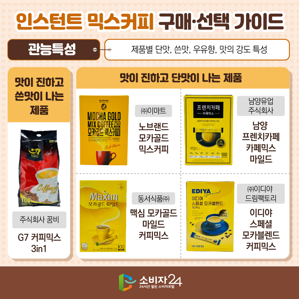  인스턴트 믹스커피 구매·선택 가이드 [관능특성: 제품별 단맛, 쓴맛, 우유향, 맛의 강도 특성] - 맛이 진하고 쓴맛이 나는 제품: G7 커피믹스 3in1 (주식회사 꿈비) - 맛이 진하고 단맛이 나는 제품: 노브랜드 모카골드 믹스커피 (㈜이마트), 남양 프렌치카페 카페믹스 마일드 (남양유업주식회사), 맥심 모카골드 마일드 커피믹스 (동서식품㈜), 이디야 스페셜 모카블렌드 커피믹스(㈜이디야 드림팩토리)