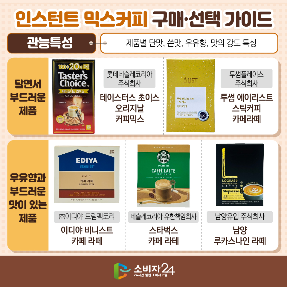 인스턴트 믹스커피 구매·선택 가이드 [관능특성: 제품별 단맛, 쓴맛, 우유향, 맛의 강도 특성] - 달면서 부드러운 제품: 테이스터스 초이스 오리지날 커피믹스 (롯데네슬레코리아 주식회사), 투썸 에이리스트 스틱커피 카페라떼 (투썸플레이스 주식회사) - 우유향과 부드러운 맛이 있는 제품: 이디야 비니스트 카페 라떼 (㈜이디야 드림팩토리), 스타벅스 카페 라테 (네슬레코리아 유한책임회사), 남양 루카스나인 라떼 (남양유업주식회사)