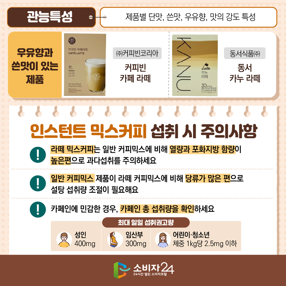  [관능특성: 제품별 단맛, 쓴맛, 우유향, 맛의 강도 특성] - 우유향과 쓴맛이 있는 제품: 커피빈 카페 라떼 (㈜커피빈코리아), 동서 카누 라떼 (동서식품㈜) [인스턴트 믹스커피 섭취 시 주의사항] - 라떼 믹스커피는 일반 커피믹스에 비해 열량과 포화지방 함량이 높은편으로 과다섭취를 주의하세요 - 일반 커피믹스 제품이 라떼 커피믹스에 비해 당류가 많은 편으로 설탕 섭취량 조절이 필요해요 - 카페인에 민감한 경우, 카페인 총 섭취량을 확인하세요 <최대 일일 섭취권고량: 성인 400mg, 임산부 300mg, 어린이·청소년 체중 1kg당 2.5mg 이하>