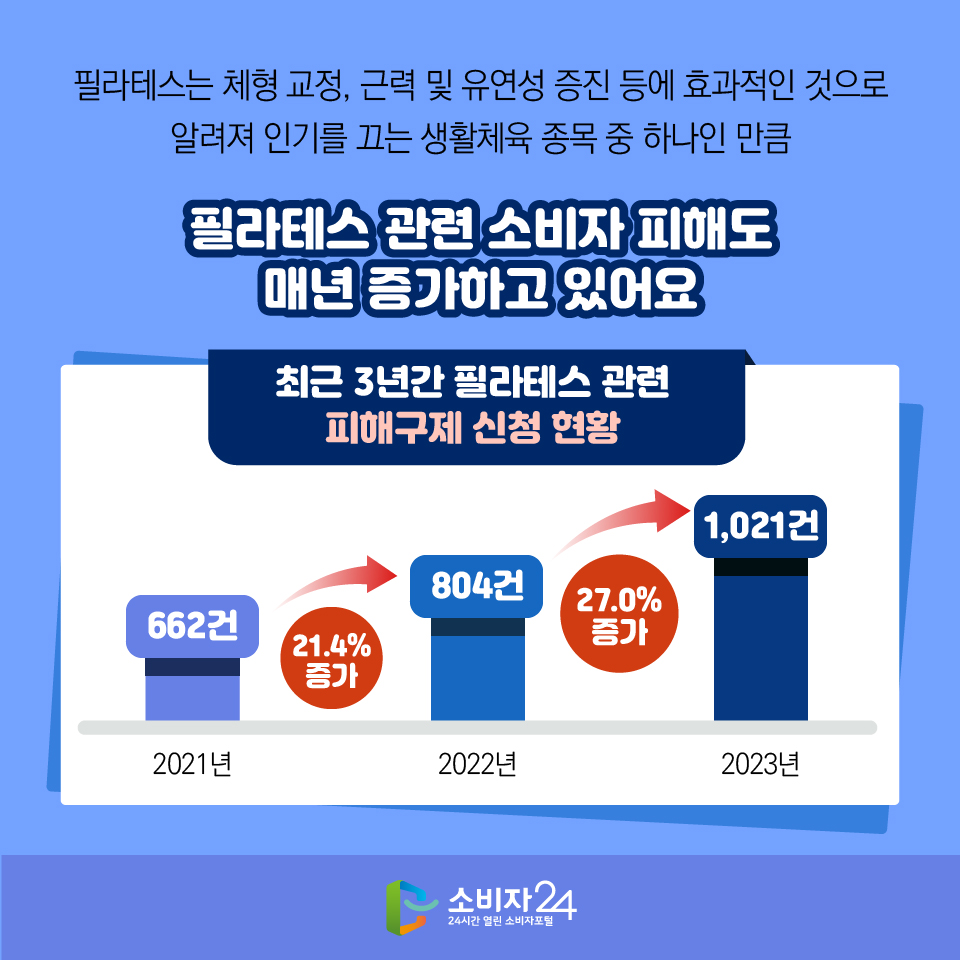 필라테스는 체형 교정, 근력 및 유연성 증진 등에 효과적인 것으로 알려져 인기를 끄는 생활체육 종목 중 하나인 만큼 필라테스 관련 소비자 피해도 매년 증가하고 있어요 [최근 3년간 필라테스 관련 피해구제 신청 현황] 2021년 662건  2022년 804건 > 21.4% 증가, 2022년 804건 2023년 1,021건 > 27.0% 증가 