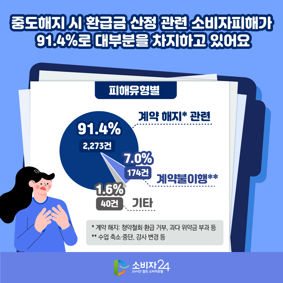 중도해지 시 환급금 산정 관련 소비자피해가 91.4%로 대부분을 차지하고 있어요 [피해유형별] 91.4% (2,273건): 계약 해지* 관련, 7.0% (174건): 계약불이행**, 1.6% (40건): 기타 * 계약 해지: 청약철회·환급 거부, 과다 위약금 부과 등 ** 수업 축소·중단, 강사 변경 등 