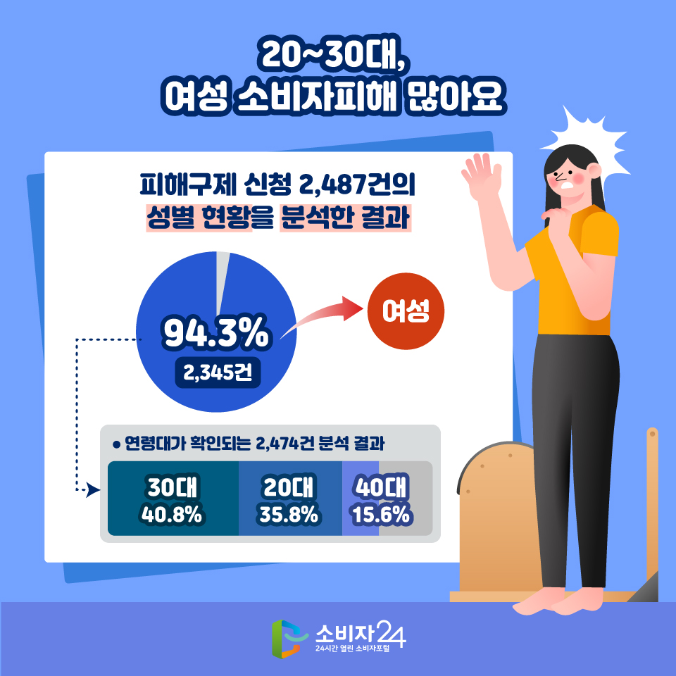 20~30대, 여성 소비자피해 많아요. 피해구제 신청 2,487건의 성별 현황을 분석한 결과 94.3% (2,345건): 여성, 연령대가 확인되는 2,474건 분석 결과 30대: 40.8%, 20대: 35.8%, 40대: 15.6%