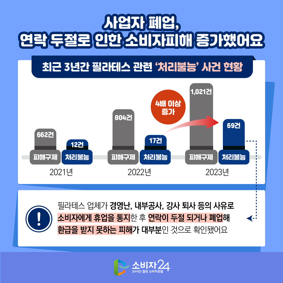사업자 폐업, 연락 두절로 인한 소비자피해 증가했어요 [최근 3년간 필라테스 관련 ‘처리불능’ 사건 현황] 2021년: 피해구제 662건, 처리불능 12건 / 2022년: 피해구제 804건, 처리불능 17건 / 2023년: 피해구제 1,021건, 처리불능 69건 > 4배 이상 증가 필라테스 업체가 경영난, 내부공사, 강사 퇴사 등의 사유로 소비자에게 휴업을 통지한 후 연락이 두절 되거나 폐업해 환급을 받지 못하는 피해가 대부분인 것으로 확인됐어요