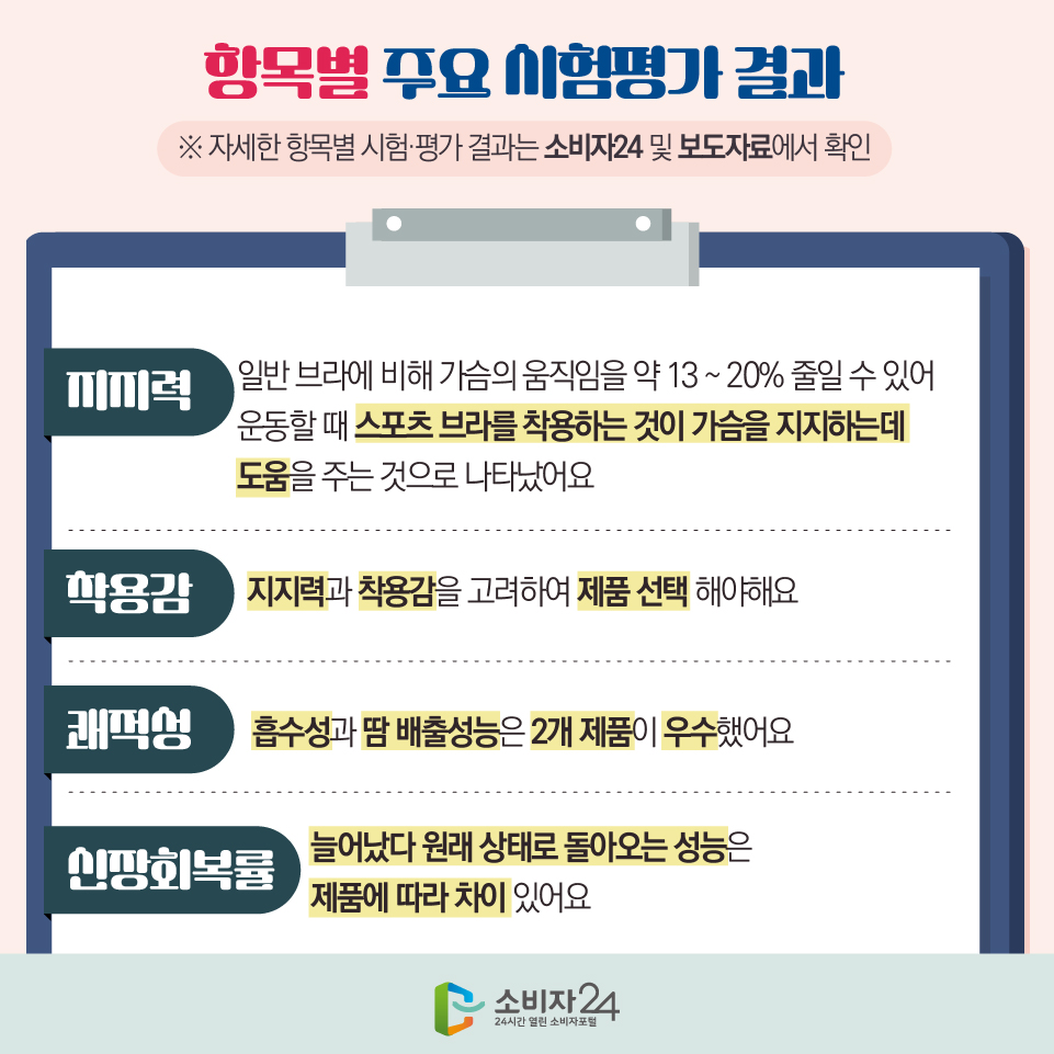항목별 주요 시험평가 결과 (※ 자세한 항목별 시험·평가 결과는 소비자24 및 보도자료에서 확인) - 지지력 : 일반 브라에 비해 가슴의 움직임을 약 13 ~ 20% 줄일 수 있어 운동할 때 스포츠 브라를 착용하는 것이 가슴을 지지하는데 도움을 주는 것으로 나타났어요 - 착용감 : 지지력과 착용감을 고려하여 제품 선택 해야해요 - 쾌적성 : 흡수성과 땀 배출성능은 2개 제품이 우수했어요 - 신장회복률 : 늘어났다 원래 상태로 돌아오는 성능은 제품에 따라 차이 있어요