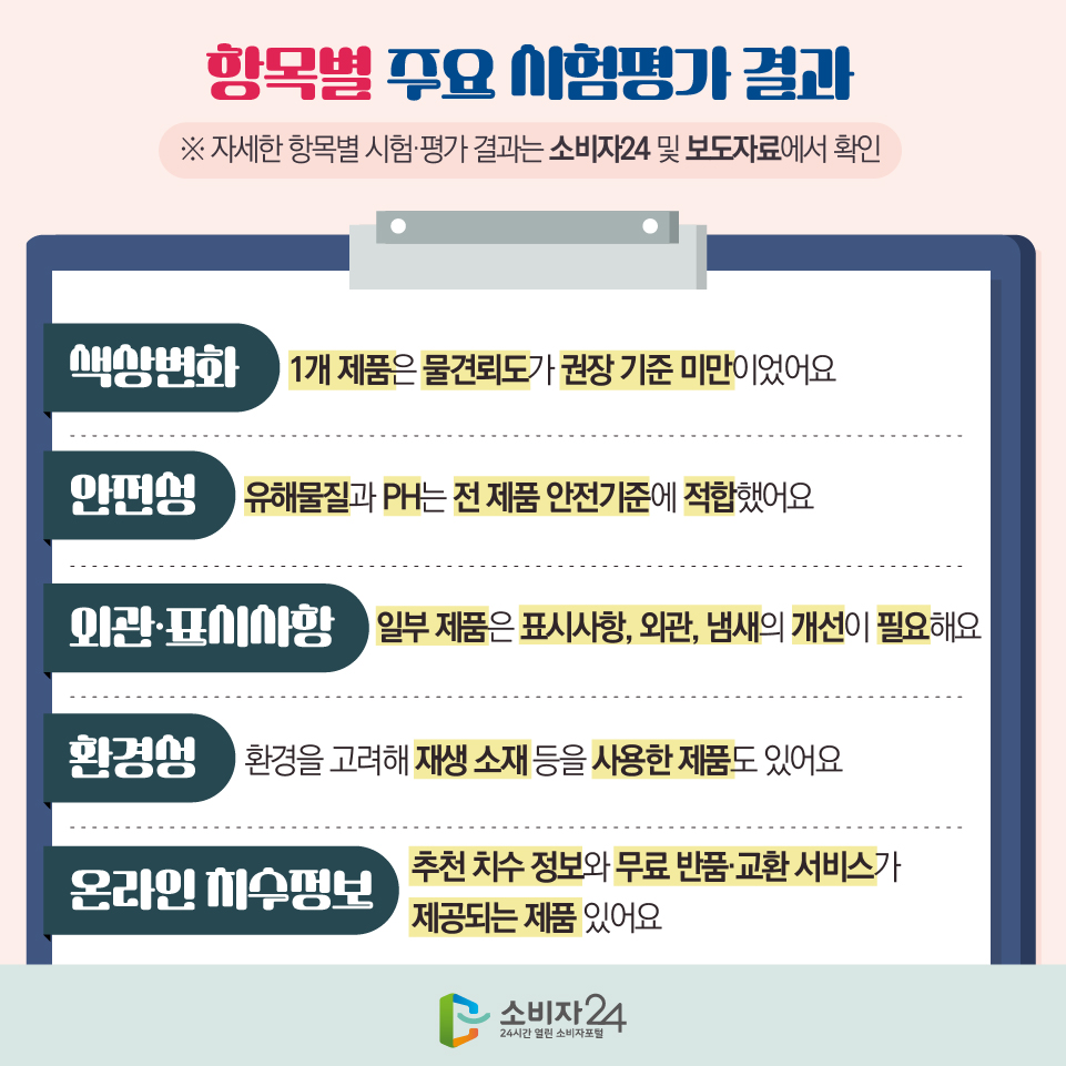 항목별 주요 시험평가 결과 (※ 자세한 항목별 시험·평가 결과는 소비자24 및 보도자료에서 확인) - 색상변화 : 1개 제품은 물견뢰도가 권장 기준 미만이었어요 - 안전성 : 유해물질과 PH는 전 제품 안전기준에 적합했어요 - 외관·표시사항 : 일부 제품은 표시사항, 외관, 냄새의 개선이 필요해요 - 환경성 : 환경을 고려해 재생 소재 등을 사용한 제품도 있어요 - 온라인 치수정보 : 추천 치수 정보와 무료 반품·교환 서비스가 제공되는 제품 있어요