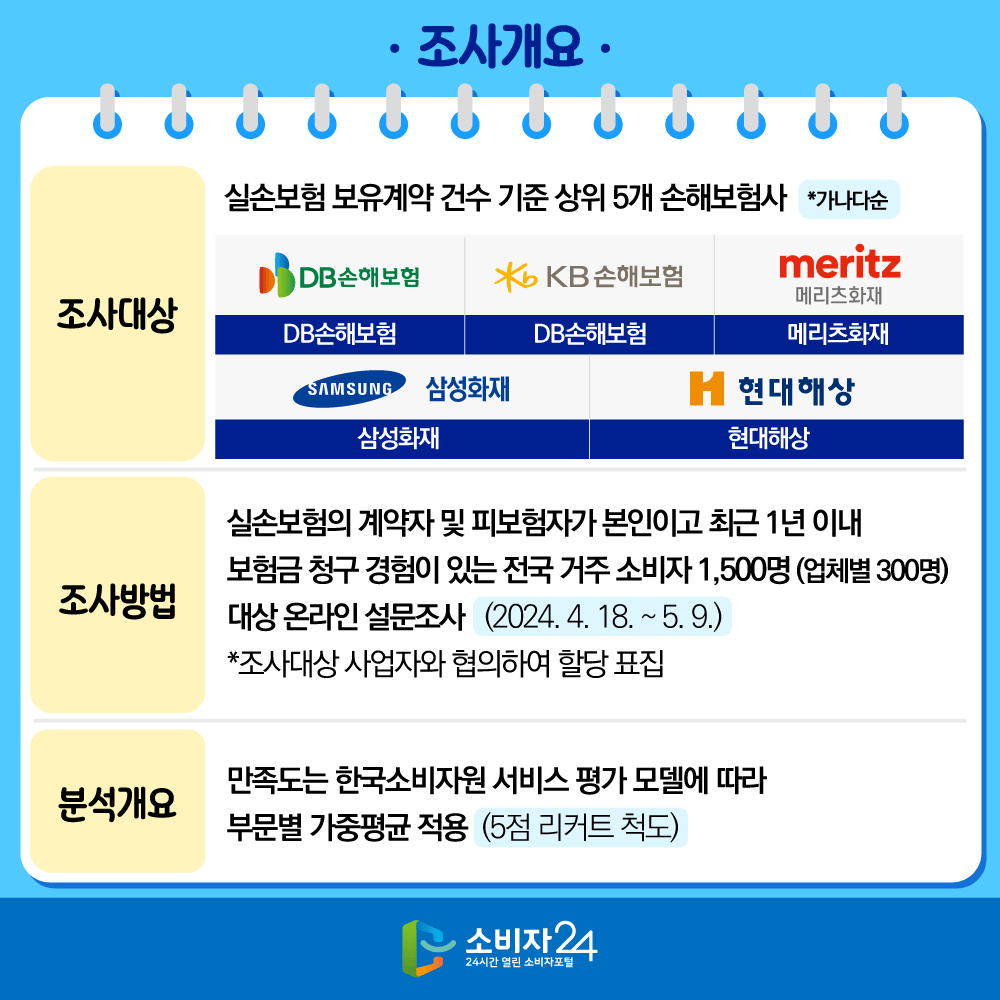 【 조사개요 】 o 조사대상 : 실손보험 보유계약 건수 기준 상위 5개 손해보험사(DB손해보험, KB손해보험, 메리츠화재, 삼성화재, 현대해상, 이상 가나다순) o 조사방법 : 실손보험의 계약자 및 피보험자가 본인이고 최근 1년 이내 보험금 청구 경험이 있는 전국 거주 소비자 1,500명(업체별 300명) 대상 온라인 설문조사(2024. 4. 18. ~ 5. 9.) * 조사대상 사업자와 협의하여 할당표집  o 분석개요 : 만족도는 한국소비자원 서비스 평가모델에 따라 부문별 가중평균 적용(5점 리커트 척도)
