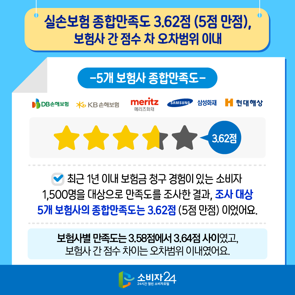 □ 실손보험 종합만족도 3.62점(5점 만점), 보험사 간 점수 차 오차범위 이내  최근 1년 이내 보험금 청구 경험이 있는 소비자 1,500명을 대상으로 만족도를 조사한 결과, 조사대상 5개 보험사의 종합만족도는 3.62점(5점 만점)이었어요. 보험사별 만족도는 3.58점에서 3.64점 사이였고, 보험사 간 점수 차이는 오차범위 이내였어요.