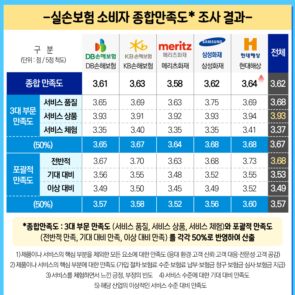 [ 실손보험 소비자 종합만족도* 조사 결과 ] DB손해보험 3.61 KB손해보험 3.63 메리츠화재 3.58 삼성화재 3.62 현대해상 3.64 전체 평균 3.62 * 종합만족도 : 3대 부문 만족도(서비스 품질, 서비스 상품, 서비스 체험)와 포괄적 만족도(전반적 만족, 기대 대비 만족, 이상 대비 만족)를 각각 50%로 반영하여 산출