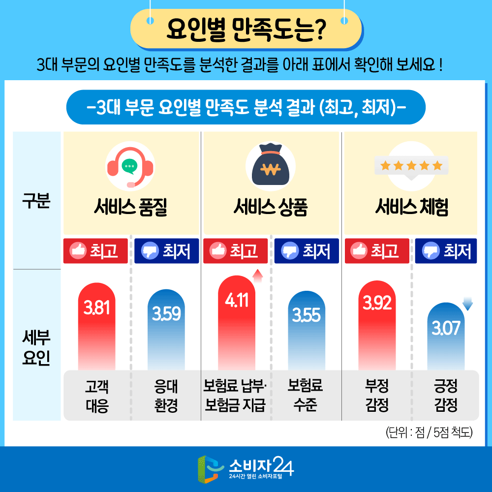 □ 요인별 만족도는? 3대 부문의 요인별 만족도를 분석한 결과를 아래 표에서 확인해 보세요. [ 3대 부문 요인별 만족도 분석 결과] (단위 : 점/ 5점 척도) 서비스 품질 : 최고(고객대응 3.81) 최저(응대환경 3.59) 서비스 상품 : 최고(보험료 납부, 보험료 지급 4.11) 최저(보험료 수준 3.55) 서비스 체험 : 최고(부정감정 3.92) 최저(긍정감정 3.07)