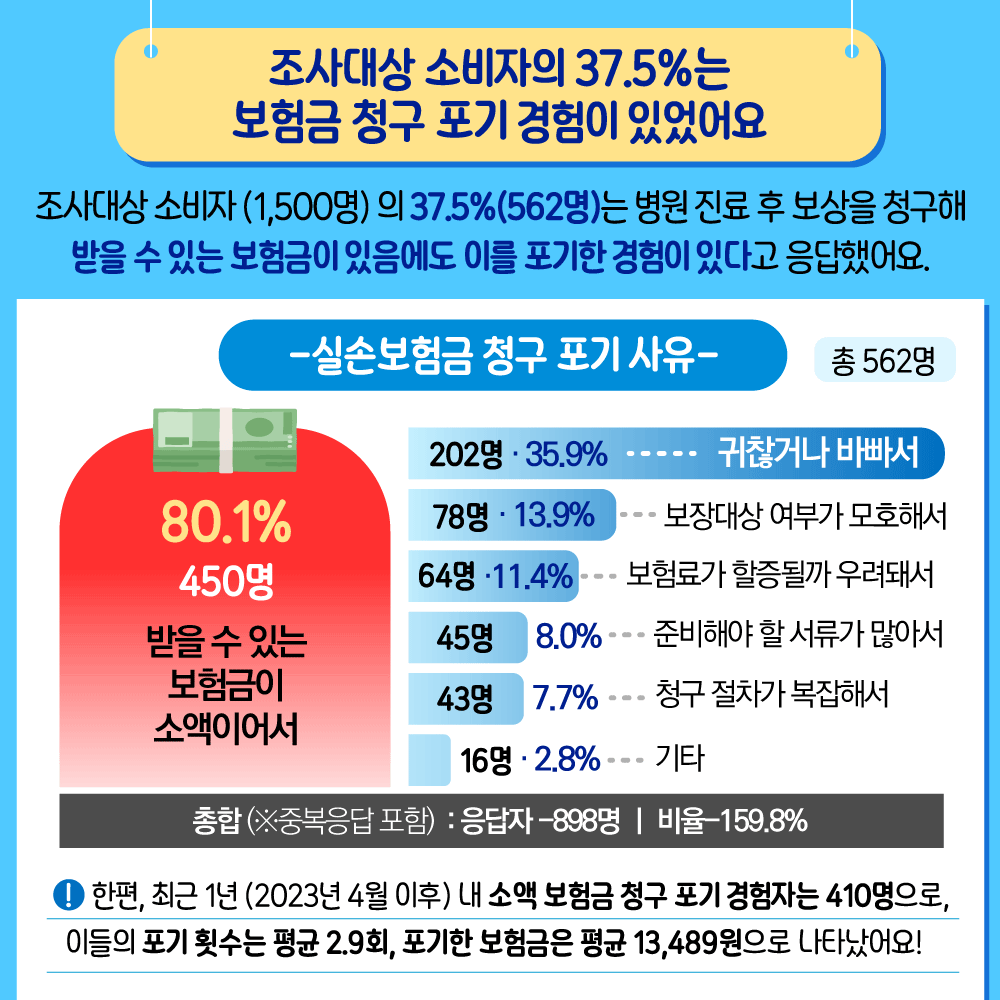 □ 조사대상 소비자의 37.5%는 보험금 청구 포기 경험 있었어요 조사대상 소비자(1,500명)의 37.5%(562명)는 병원 진료 후 보상을 청구해 받을 수 있는 보험금이 있음에도 이를 포기한 경험이 있다고 응답했어요. 그 이유로는 ‘받을 수 있는 보험금이 소액이어서’가 80.1%로 가장 많았고, ‘귀찮거나 바빠서’가 35.9%로 나타났어요. ! 한편 최근 1년(2023년 4월 이후) 내 소액 보험금 청구 포기 경험자는 410명으로, 이들의 포기 횟수는 평균 2.9회, 포기한 보험금은 평균 13,489원으로 나타났답니다. [ 실손보험금 청구 포기 사유 ] (단위 : 명, %) 받을 수 있는 보험금이 소액이어서 응답자 450 비율 80.1  귀찮거나 바빠서 응답자 202 비율 35.9  보장대상 여부가 모호해서 응답자 78 비율 13.9  보험료가 할증될까 우려되어서 응답자 64 비율 11.4  준비해야 할 서류가 많아서 응답자 45 비율 8.0  청구 절차가 복잡해서 응답자 43 비율 7.7 기타 응답자 16 비율 2.8 총합(※중복응답 포함) 응답자 898 비율 159.8