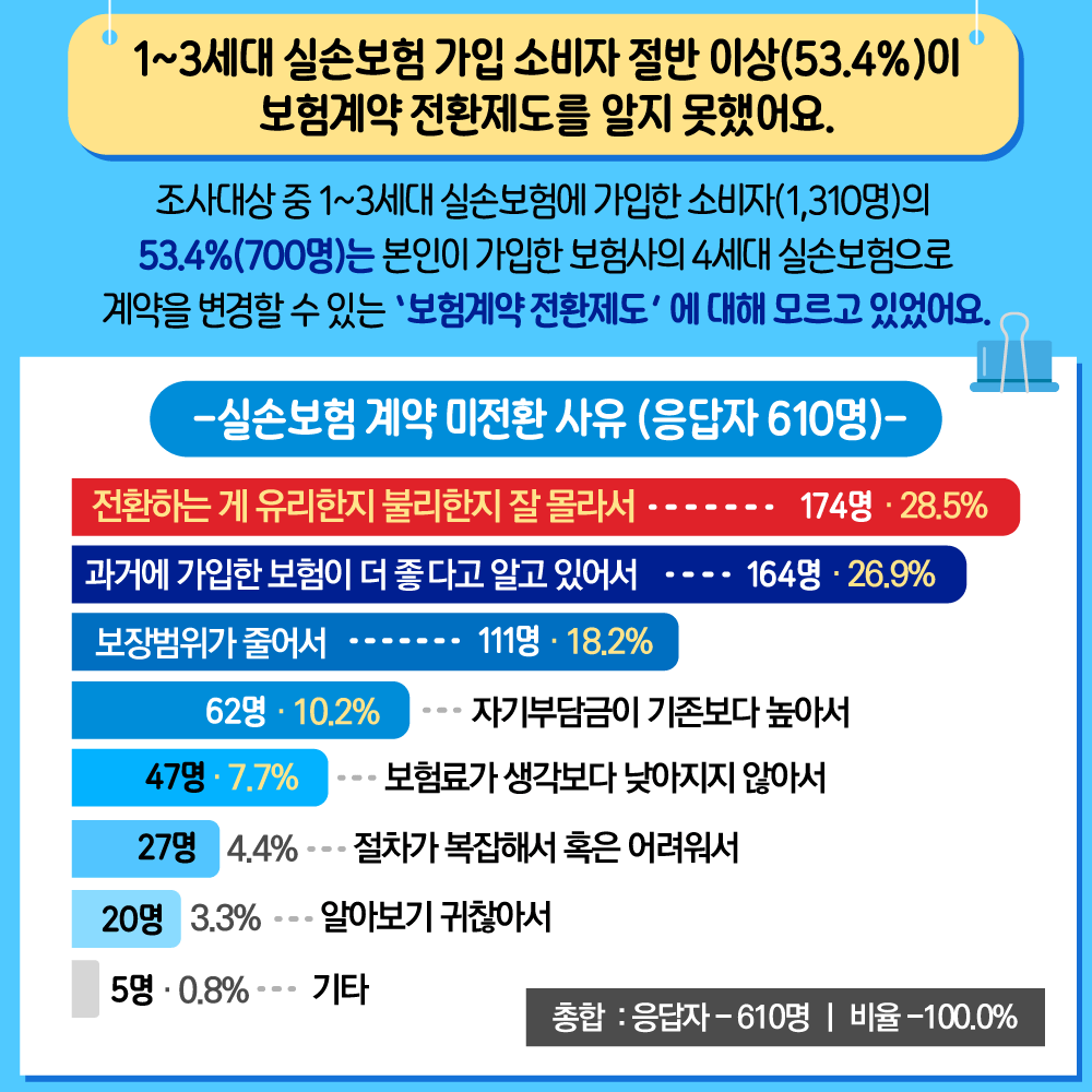 □ 1~3세대 실손보험 가입 소비자 절반 이상(53.4%)이 보험계약 전환제도를 알지 못했어요 조사대상 중 1~3세대 실손보험에 가입한 소비자(1,310명)의 53.4%(700명)는 본인이 가입한 보험사의 4세대 실손보험으로 계약을 변경할 수 있는 ‘보험계약 전환제도’에 대해 모르고 있었어요.  한편 전환제도를 알고 있는 610명의 응답자는 계약 미전환 이유는 아래 표와 같았어요. [ 실손보험 계약 미전환 사유 ] (단위 : 명, %) 전환하는 게 유리한지 불리한지 잘 몰라서 응답자 174 비율 28.5 과거에 가입한 보험이 더 좋다고 알고 있어서 응답자 164 비율 26.9 보장범위가 줄어서 응답자 111 비율 18.2 자기부담금이 기존보다 높아서 응답자 62 비율 10.2 보험료가 생각보다 낮아지지 않아서 응답자 47 비율 7.7 절차가 복잡해서 혹은 어려워서 응답자 27 비율 4.4 알아보기 귀찮아서 응답자 20 비율 3.3 기타 응답자 5 비율 0.8 총합 응답자 610 비율 100.0