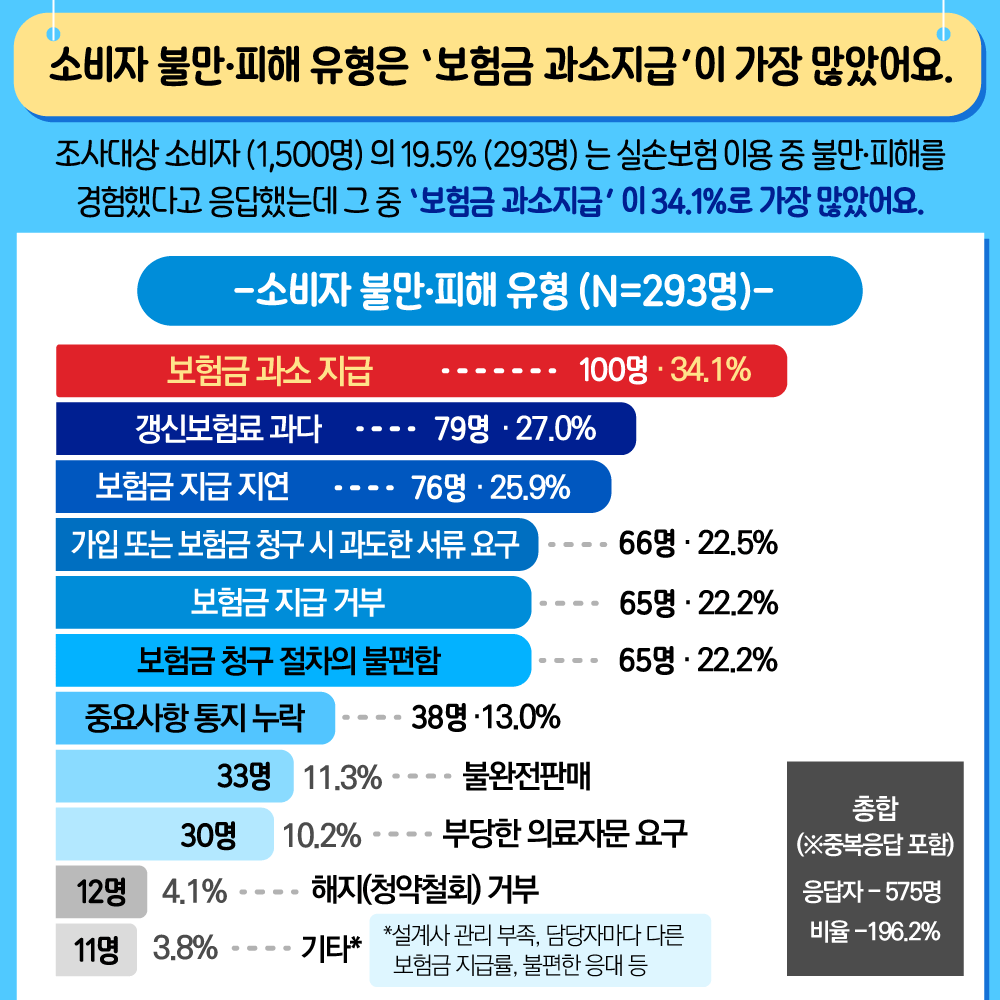 □ 소비자 불만·피해 유형은 ‘보험금 과소지급’이 가장 많았어요. 조사대상 소비자(1,500명)의 19.5%(293명)는 실손보험 이용 중 불만·피해를 경험했다고 응답했는데 그 중 ‘보험금 과소지급’이 34.1%로 가장 많았어요.  □ 소비자 불만·피해 유형은 ‘보험금 과소지급’이 가장 많았어요. 조사대상 소비자(1,500명)의 19.5%(293명)는 실손보험 이용 중 불만·피해를 경험했다고 응답했는데 그 중 ‘보험금 과소지급’이 34.1%로 가장 많았어요. [ 소비자 불만·피해 유형 ] (N=293명, 단위 : 명, %) 보험금 과소지급 응답자 100 비율 34.1 갱신보험료 과다 응답자 79 비율 27.0 보험금 지급 지연 응답자 76 비율 25.9 가입 또는 보험금 청구 시 과도한 서류 요구 응답자 66 비율 22.5 보험금 지급 거부 응답자 65 비율 22.2 보험금 청구 절차의 불편함 응답자 65 비율 22.2 중요사항 통지 누락 응답자 38 비율 13.0 불완전판매 응답자 33 비율 11.3 부당한 의료자문 요구 응답자 30 비율 10.2 해지(청약철회) 거부 응답자 12 비율 4.1 기타* 응답자 11 비율 3.8 총합(※ 중복응답 포함) 응답자 575 비율 196.2 * 기타 : 설계사 관리 부족, 담당자마다 다른 보험금 지급률, 담당자의 불편한 응대 등