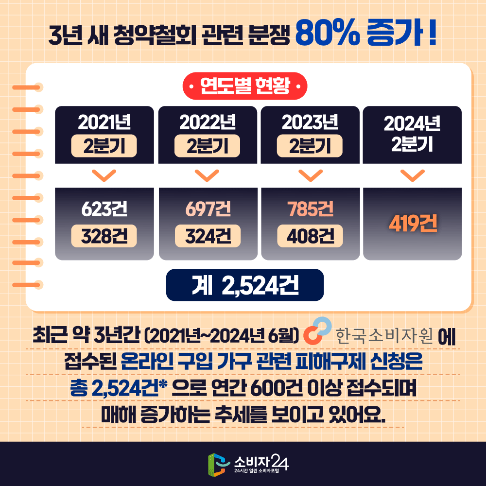 3년 새 청약철회 관련 분쟁 80% 증가 최근 약 3년간(2021년~2024년 6월) 한국소비자원에 접수된 온라인 구입 가구 관련 피해구제 신청은 총 2,524건*으로 연간 600건 이상 접수되며 매해 증가하고 있어요. [연도별 현황] 2021년 623건(2분기 328건) 2022년 697건(2분기 324건) 2023년 785건(2분기 408건) 2024 2분기 419건 총계 2,524건