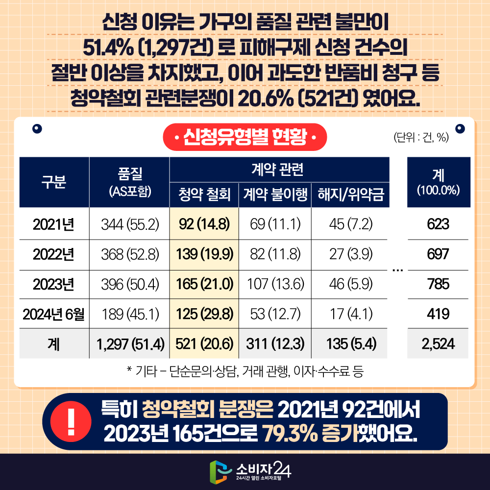 신청이유는 가구의 품질 관련 불만이 51.4%(1,297건)로 피해\ 제 신청 건수의 절반 이상을 차지했고, 이어 과도한 반품비 청구 등 청약철회 관련분쟁이 20.6%(521건)였어요. 특히 청약철회 분쟁은 2021년 92건에서 2023년 165건으로 79.3% 증가했어요.