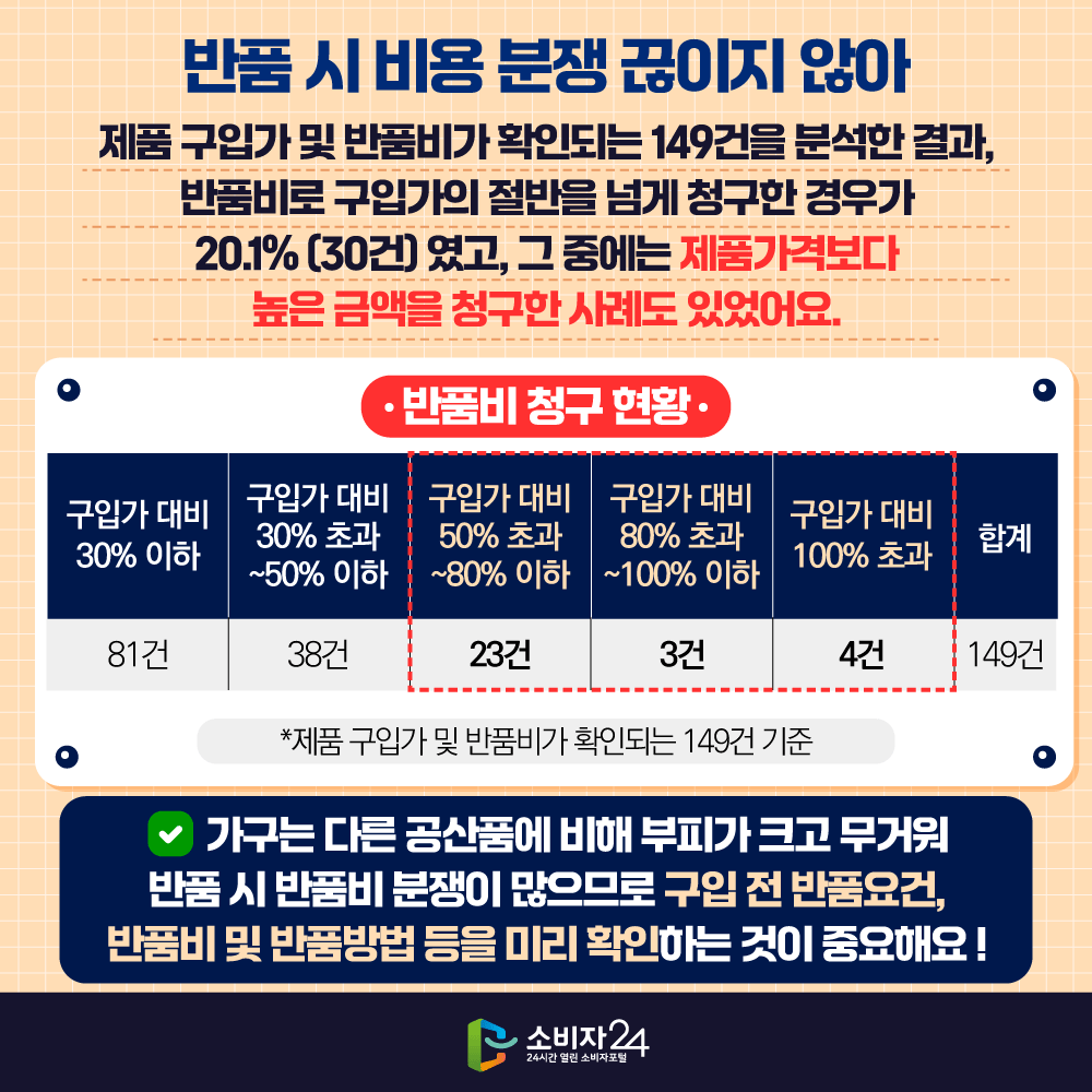 반품 시 비용 분쟁 끊이지 않아 제품 구입가 및 반품비가 확인되는 149건을 분석한 결과, 반품비로 구입가의 절반을 넘게 청구한 경우가 20.1%(30건)였고, 그중에는 제품가격보다 높은 금액을 청구한 사례도 있었어요. 가구는 다른 공산품에 비해 부피가 크고 무거워 반품 시 반품비 분쟁이 많으므로 구입 전 반품요건, 반품비 및 반품방법 등을 미리 확인하는 것이 중요해요! [ 반품비 청구 현황* ] (단위: 건) 구입가 대비 30% 이하 81 구입가 대비 30%초과~50%이하 38 구입가 대비 50%초과~80%이하 23 구입가 대비 80%초과~100%이하 3 구입가 대비 100% 초과 4 합계 149 * 제품 구입가 및 반품비가 확인되는 149건 기준