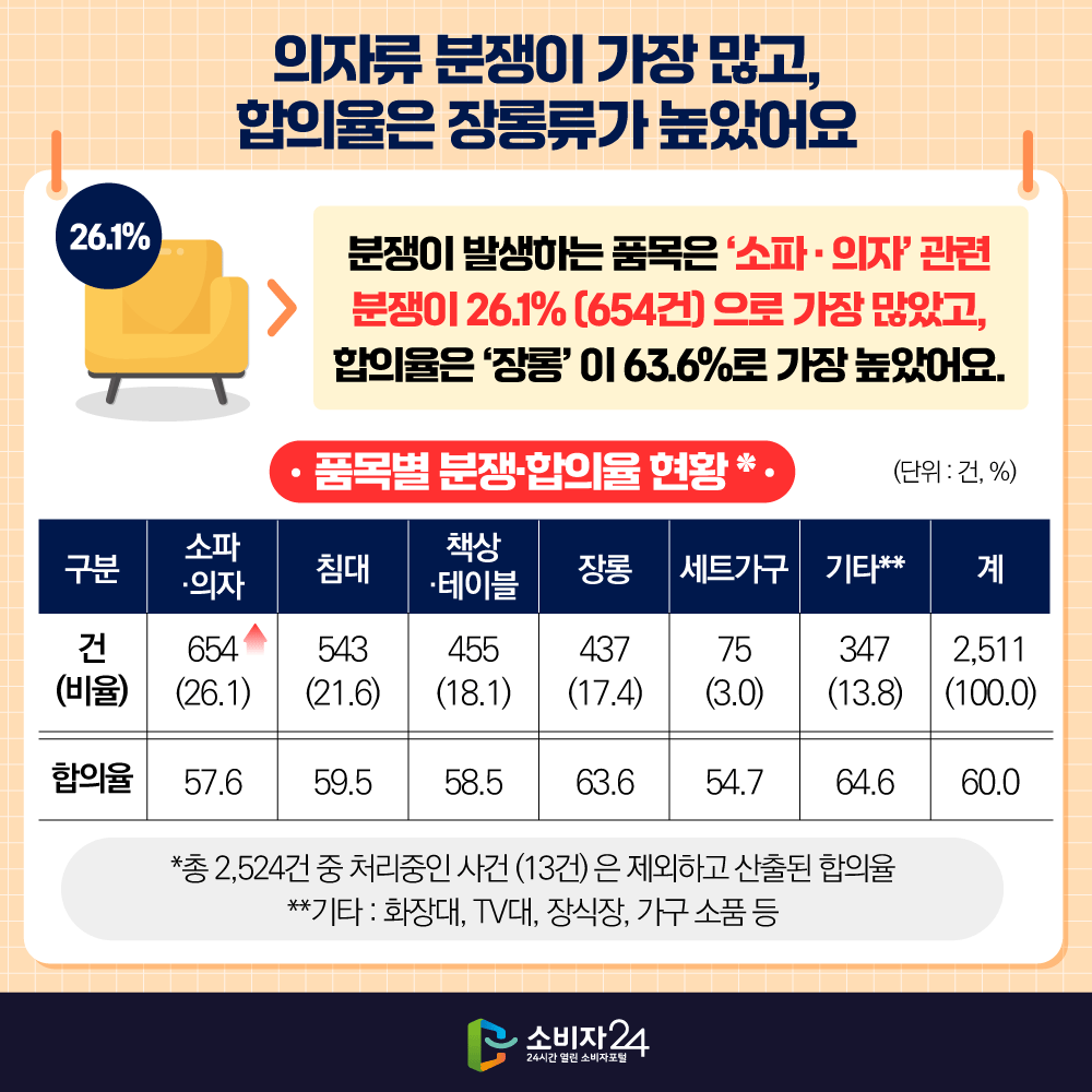 의자류 분쟁이 가장 많고, 합의율은 장롱류가 높았어요 분쟁이 발생하는 품목은 ‘소파‧의자’ 관련 분쟁이 26.1%(654건)으로 가장 많았고, 합의율은 ‘장롱’이 63.6%로 가장 높았어요.  [ 품목별 분쟁·합의율 현황* ]                 건(비율) 소파·의자 654(26.1) 침대 543(21.6) 책상·테이블 455(18.1) 장롱 437(17.4) 세트가구 75(3.0) 기타** 347(13.8) 계 2,511(100.0) 합의율(%) 소파·의자 57.6 침대 59.5 책상·테이블58.5 장롱 63.6 세트가구 54.7 기타** 64.6 계 60.0  * 총 2,524건 중 처리중인 사건(13건)은 제외하고 산출된 합의율  ** 기타: 화장대, TV대, 장식장, 가구 소품 등