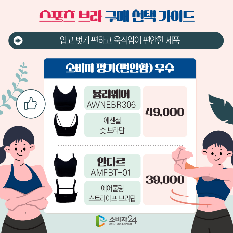 스포츠 브라 구매 선택 가이드 [소비자 평가(편안함) 우수 : 입고 벗기 편하고 움직임이 편안한 제품] - 뮬라웨어(AWNEBR306) 에센셜 숏 브라탑 : 49,000원 - 안다르(AMFBT-01) 에어쿨링 스트라이프 브라탑 : 39,000원