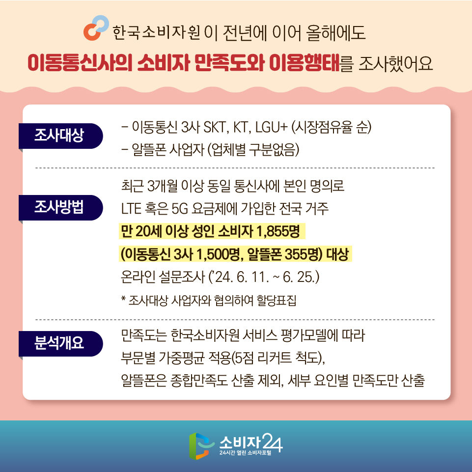 한국소비자원이 전년에 이어 올해에도 이동통신사의 소비자 만족도와 이용행태를 조사했어요 [조사대상] - 이동통신 3사 SKT, KT, LGU+ (시장점유율 순) - 알뜰폰 사업자 (업체별 구분없음) [조사방법] 최근 3개월 이상 동일 통신사에 본인 명의로 LTE 혹은 5G 요금제에 가입한 전국 거주 만 20세 이상 성인 소비자 1,855명 (이동통신 3사 1,500명, 알뜰폰 355명) 대상 온라인 설문조사 (’24. 6. 11. ~ 6. 25.) * 조사대상 사업자와 협의하여 할당표집 [분석개요] 만족도는 한국소비자원 서비스 평가모델에 따라 부문별 가중평균 적용(5점 리커트 척도), 알뜰폰은 종합만족도 산출 제외, 세부 요인별 만족도만 산출