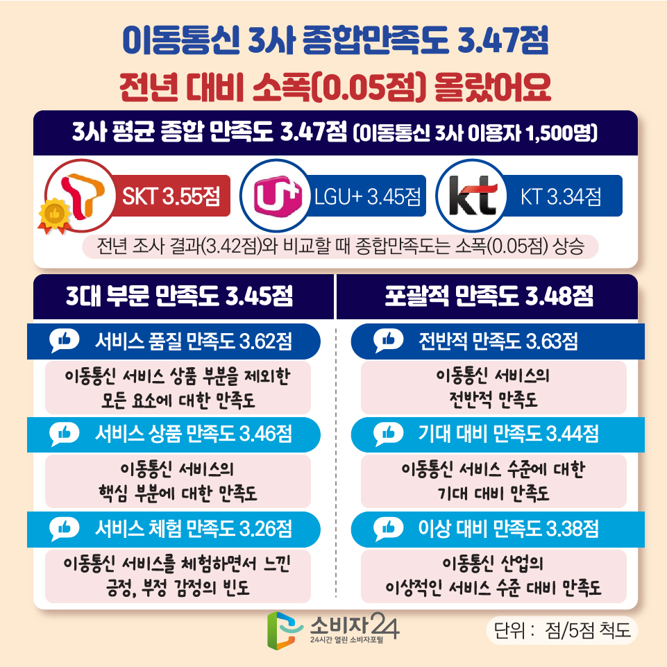 이동통신 3사 종합만족도 3.47점 전년 대비 소폭(0.05점) 올랐어요 [3사 평균 종합 만족도 3.47점 (이동통신 3사 이용자 1,500명)] 1) SKT 3.55점 2) LGU+ 3.45점 3) KT 3.34점 ※ 전년 조사 결과(3.42점)와 비교할 때 종합만족도는 소폭(0.05점) 상승 [3대 부문 만족도 3.45점] - 서비스 품질 만족도 3.62점 (이동통신 서비스 상품 부분을 제외한 모든 요소에 대한 만족도) - 서비스 상품 만족도 3.46점 (이동통신 서비스의 핵심 부분에 대한 만족도) - 서비스 체험 만족도 3.26점 (이동통신 서비스를 체험하면서 느낀 긍정, 부정 감정의 빈도) [포괄적 만족도 3.48점] - 전반적 만족도 3.63점 (이동통신 서비스의 전반적 만족도) - 기대 대비 만족도 3.44점 (이동통신 서비스 수준에 대한 기대 대비 만족도) - 이상 대비 만족도 3.38점 (이동통신 산업의 이상적인 서비스 수준 대비 만족도) 단위 :  점/5점 척도