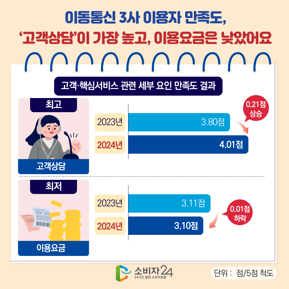이동통신 3사 이용자 만족도, ‘고객상담’이 가장 높고, 이용요금은 낮았어요 [고객·핵심서비스 관련 세부 요인 만족도 결과] 1) 최고 : 고객상담 - 2023년 3.80점 - 2024년 4.01점 <0.21점 상승> 2) 최저 : 이용요금 - 2023년 3.11점 - 2024년 3.10점 <0.01점 하락>